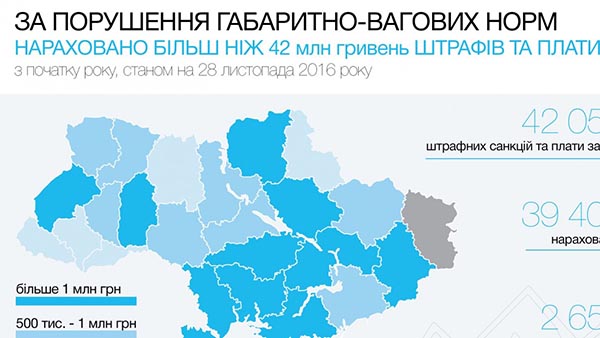 Украина: перевозчиков с начала года оштрафовали на 2,6 миллиона гривен за перегруз фур