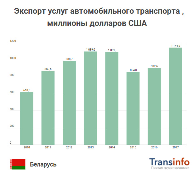 Экспорт услуг автомобильного транспорта Беларусь